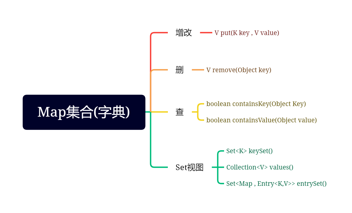 Map集合(字典)