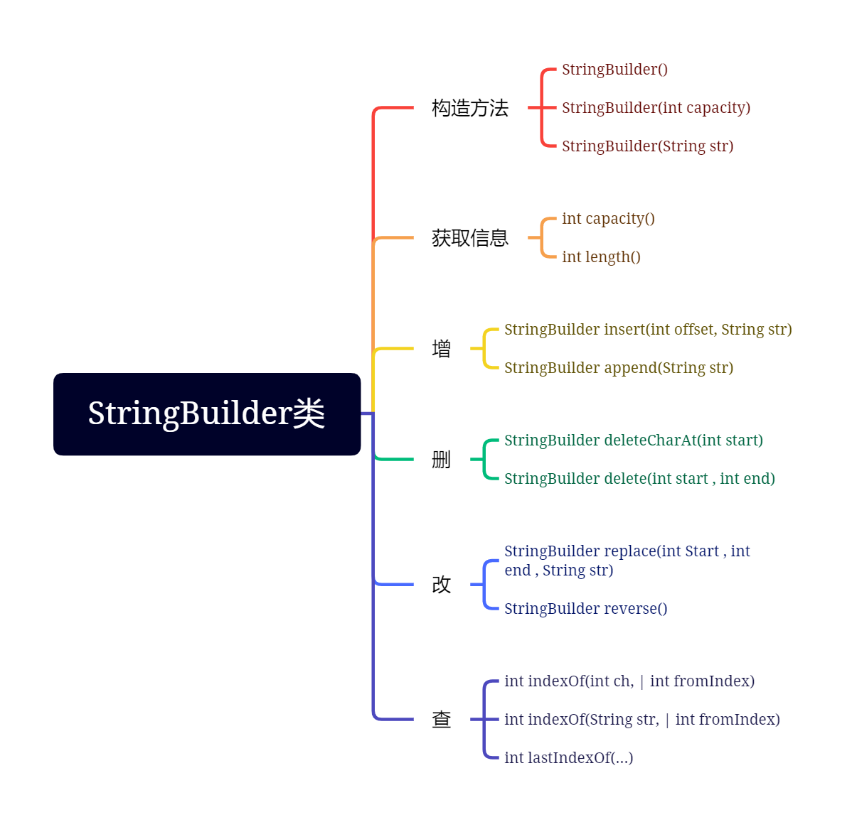 StringBuilder类