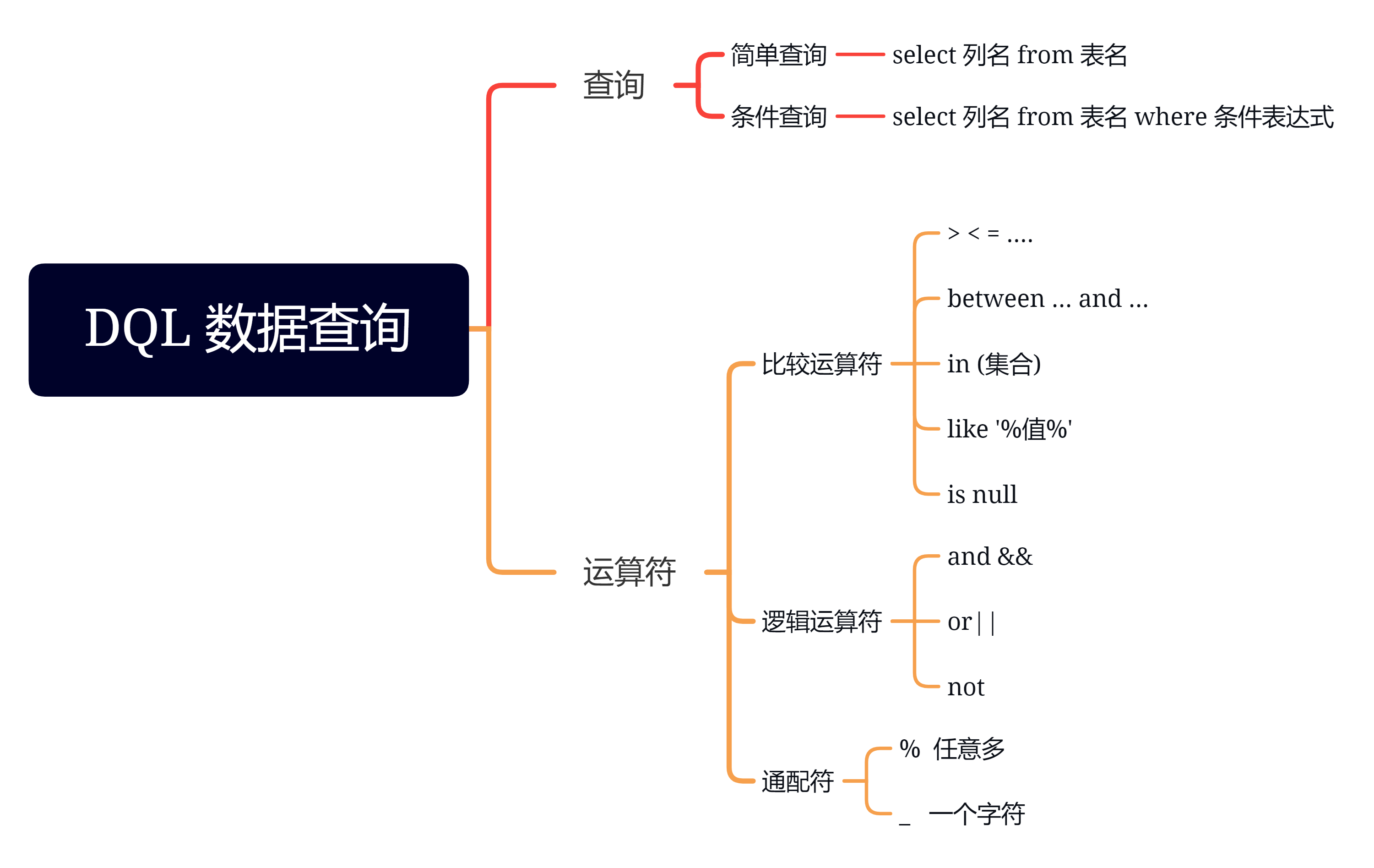 DQL 数据查询