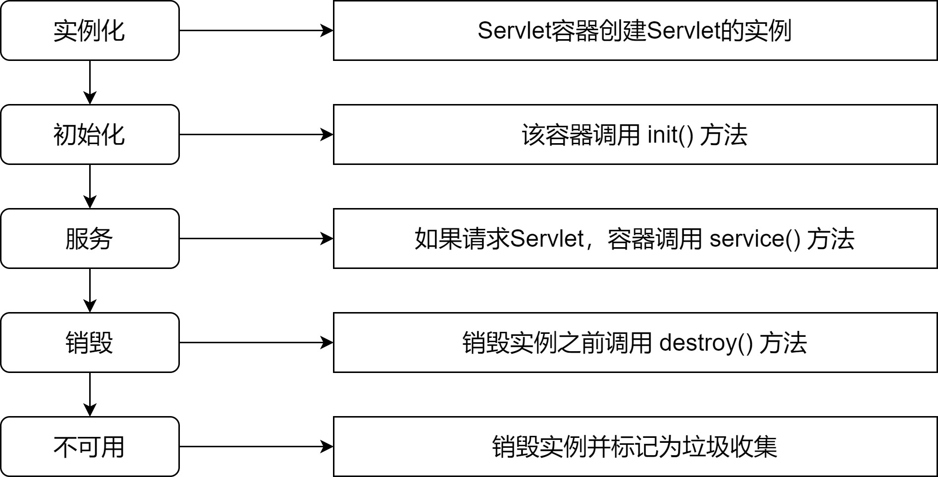 Servlet生命周期